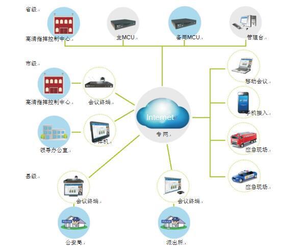 意大利贵宾会为黑龙江省公安厅量身打造的视频会议拓扑图