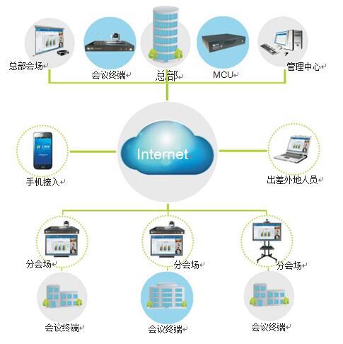 集团公司视频会议拓扑图