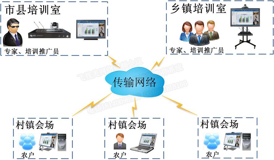 农牧业的远程视频培训系统拓扑图