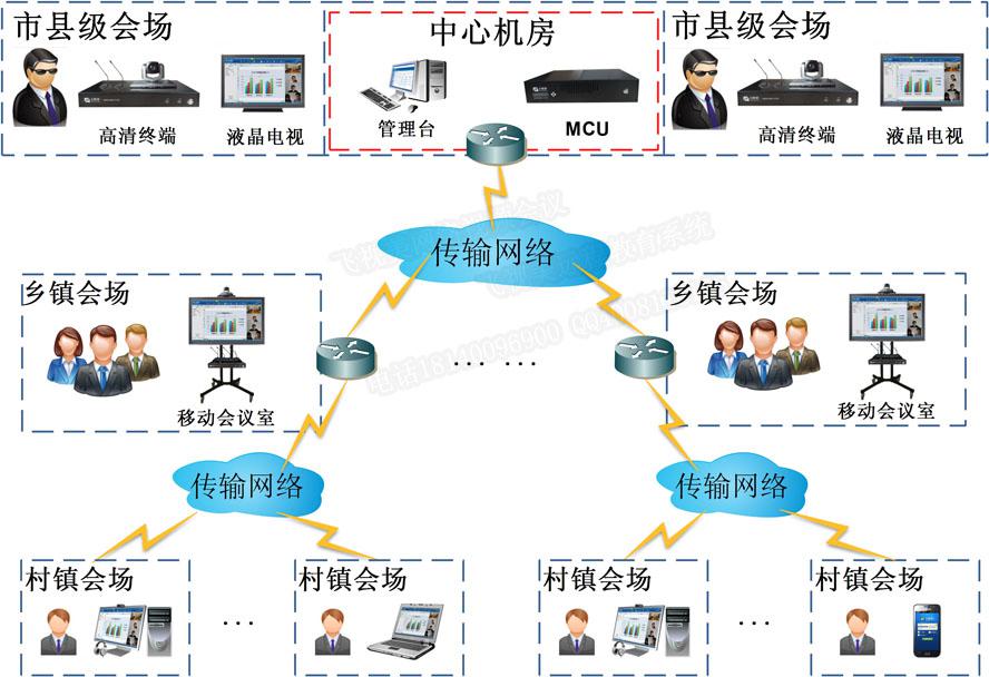 意大利贵宾会农牧业视频会议解决方案拓扑图