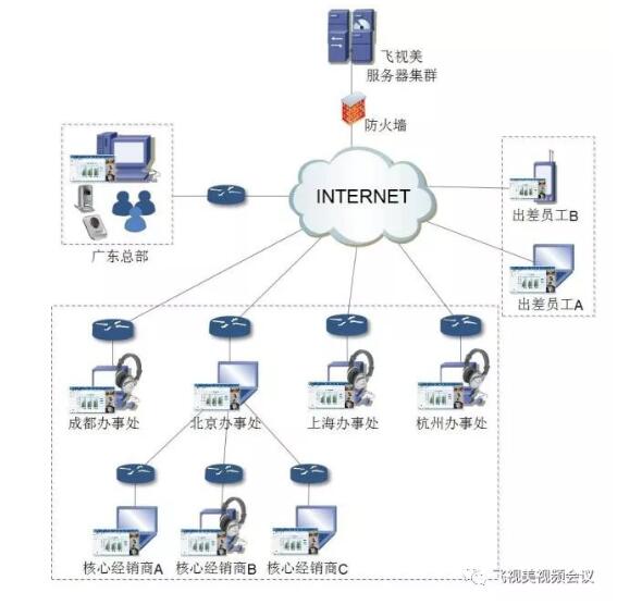 意大利贵宾会集团公司视频会议方案拓扑图