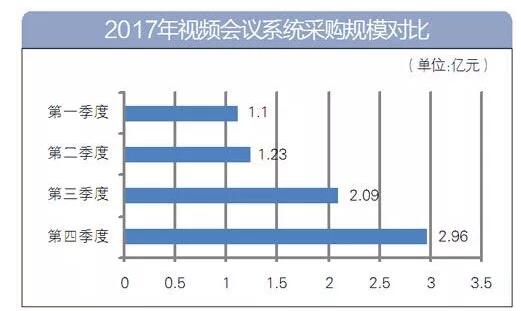 2017年视频会议各季度采购规模